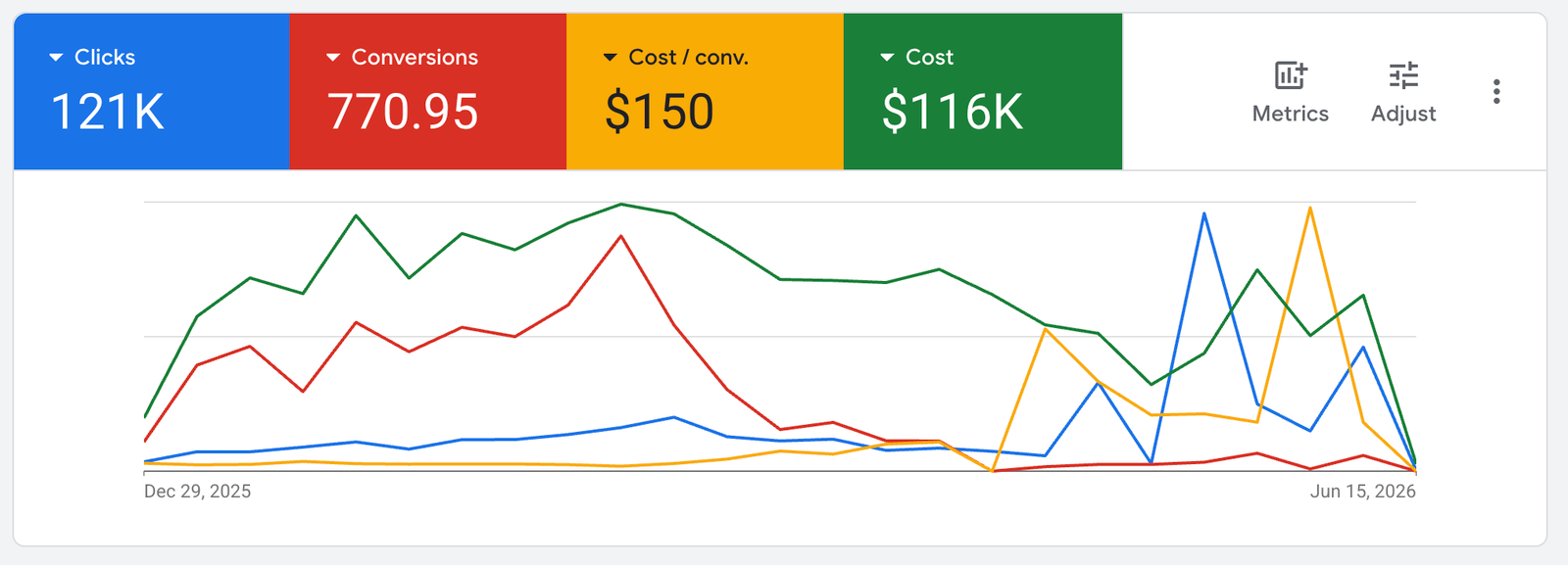 Google Ads Dashboard