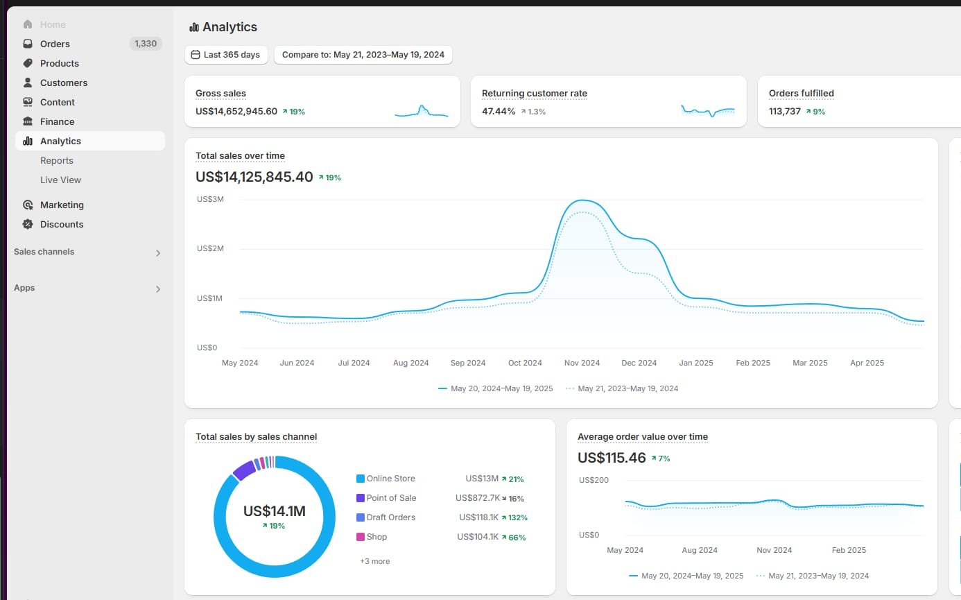 Shopify Analytics