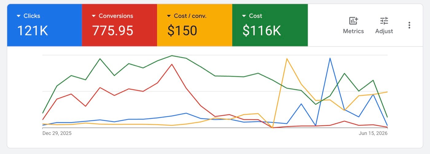 Google Ads performance dashboard showing 121K clicks at $150 cost per conversion