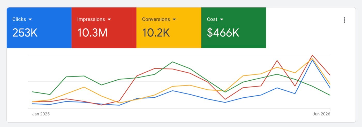 Google Ads performance dashboard showing 253K clicks and 10.2K conversions