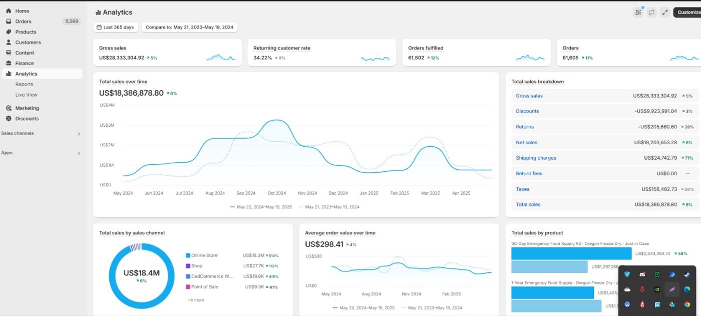 Shopify analytics dashboard showing $28.3M in gross sales